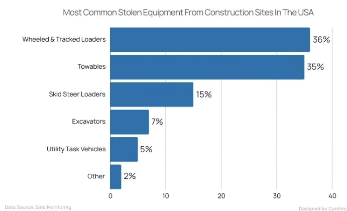 Bar chart showing most common stolen equipment from US construction sites: wheeled and tracked loaders 36%, towables 35%, skid steer loaders 15%