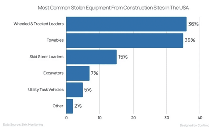 Bar chart showing most common stolen equipment from US construction sites: wheeled and tracked loaders 36%, towables 35%, skid steer loaders 15%