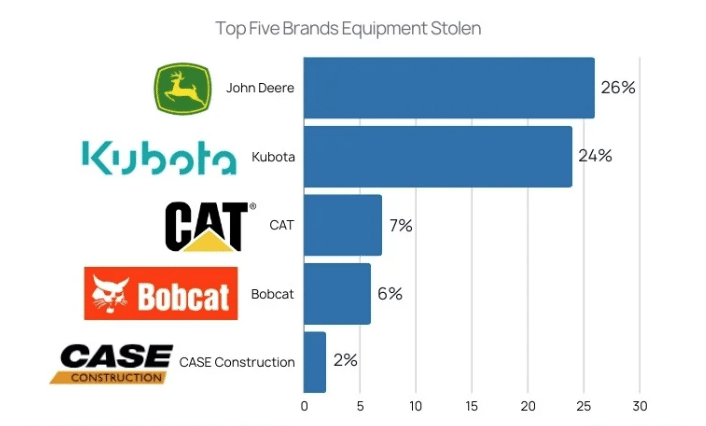 Bar chart of top five most stolen construction equipment brands: John Deere 26%, Kubota 24%, CAT 7%, Bobcat 6%, Case 2%