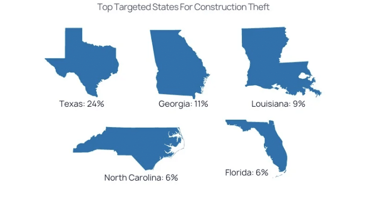 Infographic showing top targeted US states for construction equipment theft: Texas 24%, Georgia 11%, Louisiana 9%, North Carolina 6%, Florida 6%